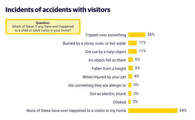 Home accidents